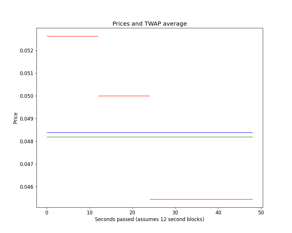 Example Inverse Price Chart