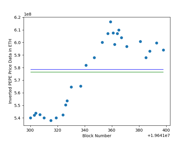 Inverse PEPE Prices with Averages