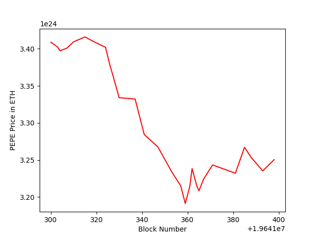 PEPE Price Chart