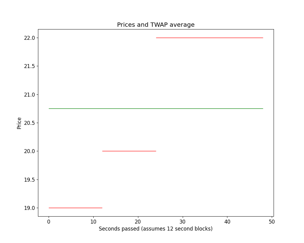 Example Price Chart