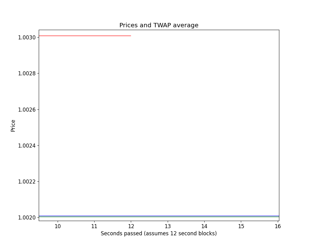 Example Stablecoin Price Chart