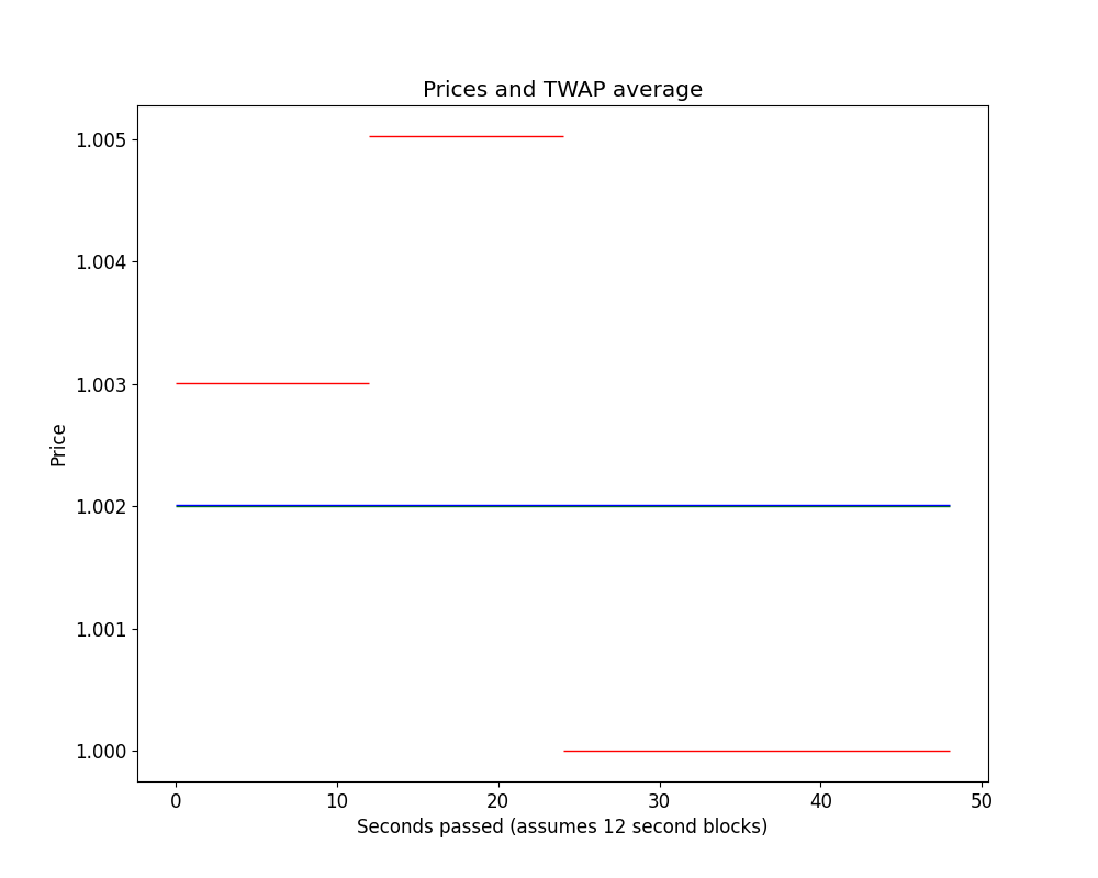 Example Stablecoin Price Chart